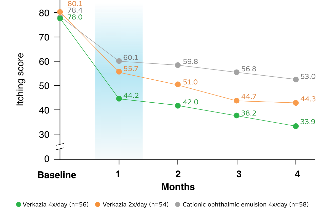 See reductions in itching scores from baseline over 4 months