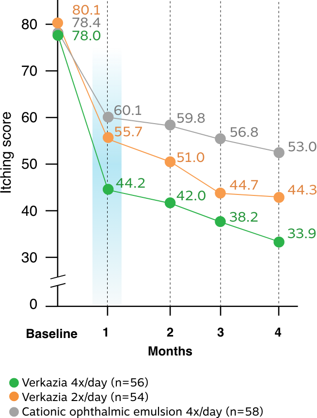 See reductions in itching scores from baseline over 4 months