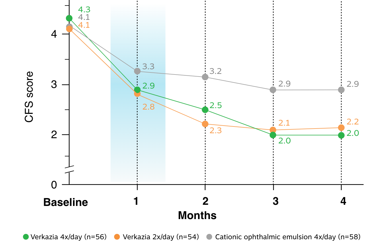 See reduction in keratitis scores from baseline over 4 months