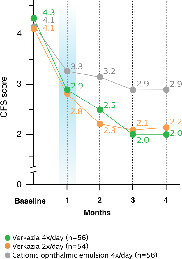 See reduction in keratitis scores from baseline over 4 months