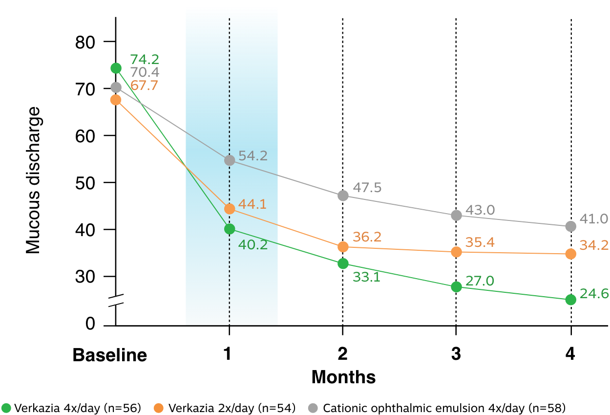 See reductions in mucous discharge scores vs baseline over 4 months