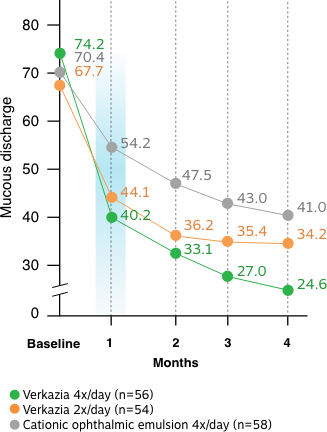See reductions in mucous discharge scores vs baseline over 4 months