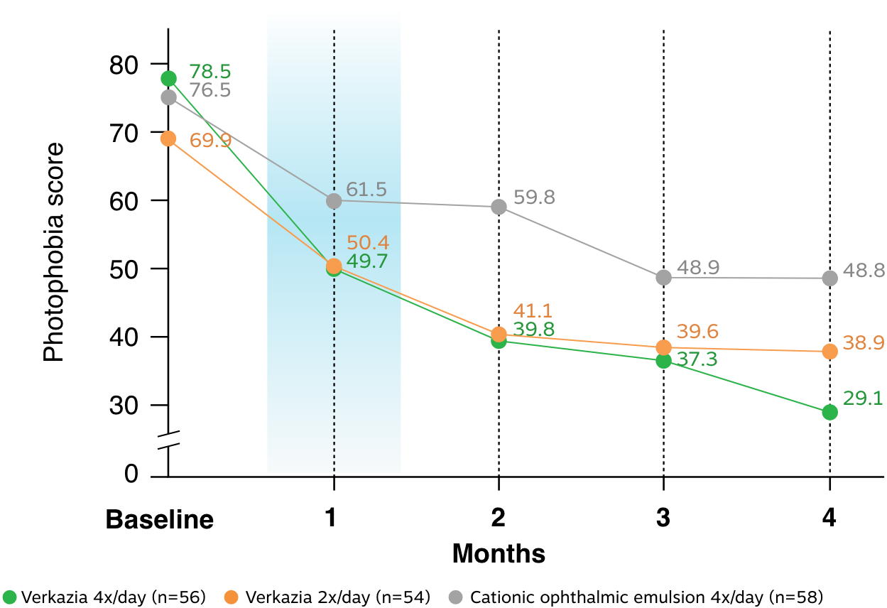 See reductions in photophobia scores vs baseline over 4 months