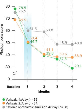 See reductions in photophobia scores vs baseline over 4 months