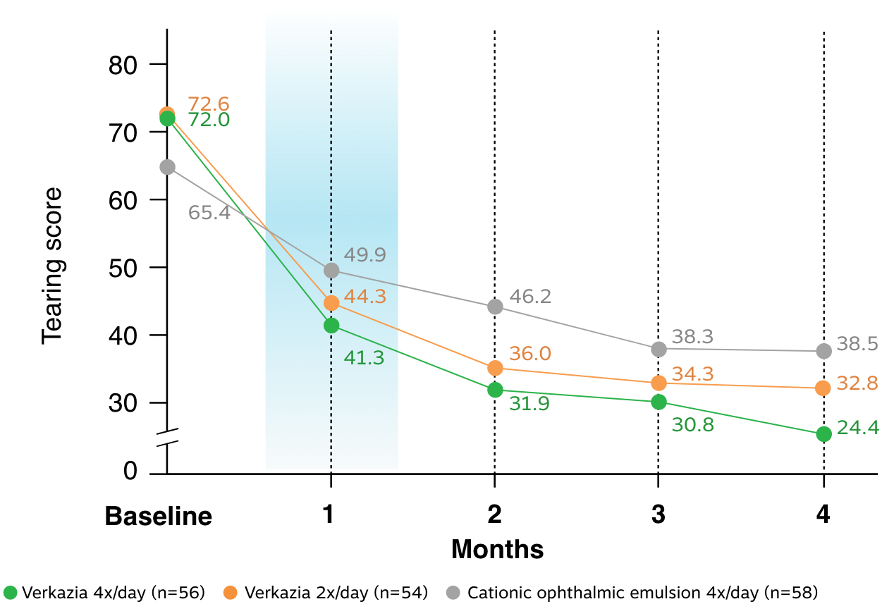 See reductions in tearing scores vs baseline over 4 months