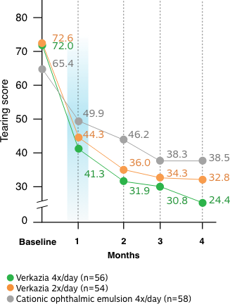 See reductions in tearing scores vs baseline over 4 months